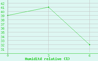 Courbe de l'humidit relative pour Gyzylarbat