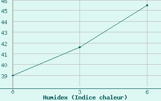 Courbe de l'humidex pour Chai Nat