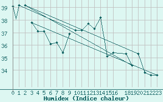 Courbe de l'humidex pour Lampedusa