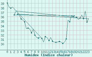 Courbe de l'humidex pour Tahiti-Faaa