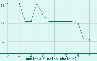 Courbe de l'humidex pour Le Raizet, Guadeloupe