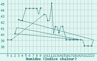 Courbe de l'humidex pour Thiruvananthapuram