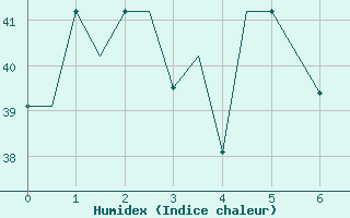 Courbe de l'humidex pour Merauke / Mopah