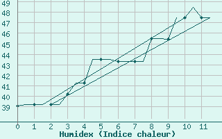 Courbe de l'humidex pour Madras / Minambakkam