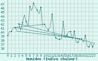 Courbe de l'humidex pour Bombay / Santacruz