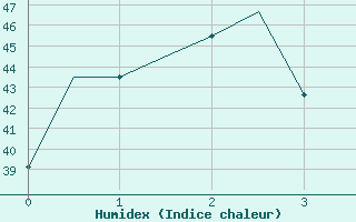 Courbe de l'humidex pour Ujung Pandang / Hasanuddin