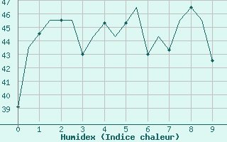 Courbe de l'humidex pour Ujung Pandang / Hasanuddin