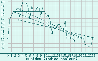 Courbe de l'humidex pour Ujung Pandang / Hasanuddin