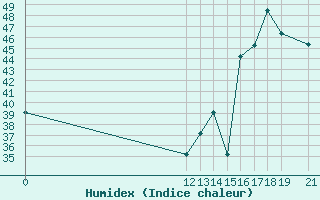 Courbe de l'humidex pour Puerto Lempira