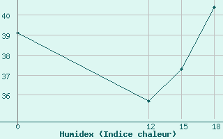 Courbe de l'humidex pour Puerto Ila