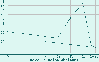 Courbe de l'humidex pour Concepcion