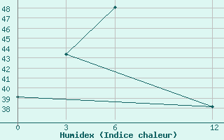 Courbe de l'humidex pour Kailashahar