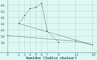 Courbe de l'humidex pour Buri-Ram