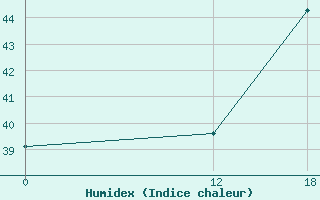 Courbe de l'humidex pour Porto Nacional