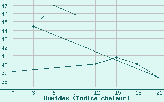 Courbe de l'humidex pour Tarempa