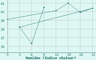 Courbe de l'humidex pour Arzew