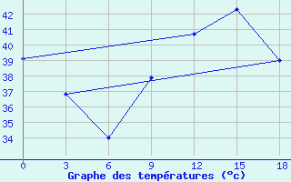 Courbe de tempratures pour Yelimane