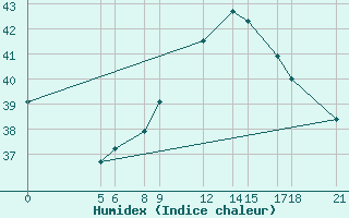 Courbe de l'humidex pour Birni-N'Konni