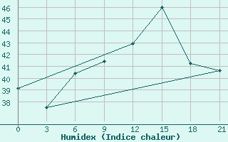 Courbe de l'humidex pour Alger Port