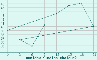 Courbe de l'humidex pour Nara