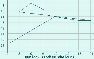 Courbe de l'humidex pour Sattahip