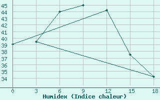 Courbe de l'humidex pour Chandigarh