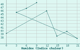 Courbe de l'humidex pour Phayao