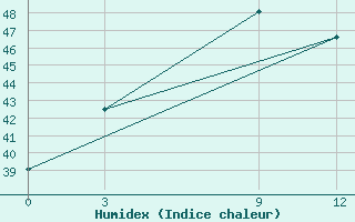 Courbe de l'humidex pour Trincomalee