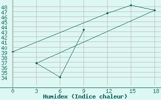 Courbe de l'humidex pour Yelimane