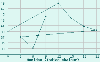 Courbe de l'humidex pour Zuara