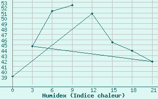 Courbe de l'humidex pour Nong Khai