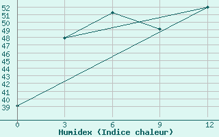 Courbe de l'humidex pour Simra Airport