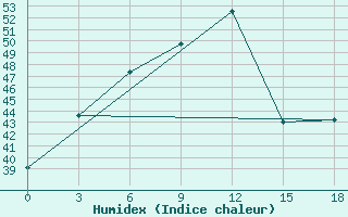 Courbe de l'humidex pour Jacobabad