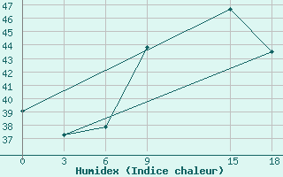 Courbe de l'humidex pour Ho