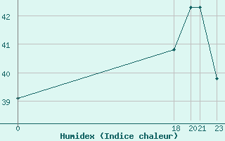 Courbe de l'humidex pour Progreso, Yuc.