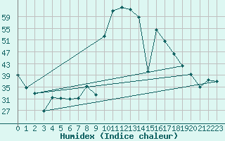 Courbe de l'humidex pour Cieza