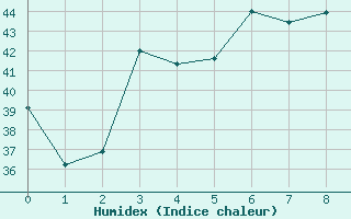 Courbe de l'humidex pour Khassab