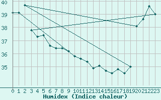 Courbe de l'humidex pour Maopoopo Ile Futuna