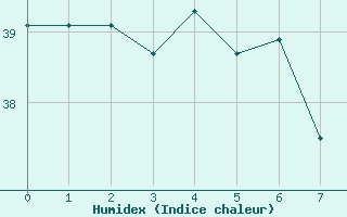 Courbe de l'humidex pour Caravelle