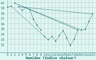 Courbe de l'humidex pour Mornington Island