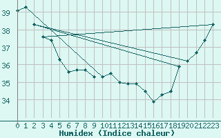 Courbe de l'humidex pour Maopoopo Ile Futuna