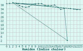 Courbe de l'humidex pour Kelibia