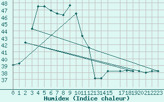 Courbe de l'humidex pour Katunayake