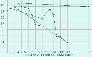 Courbe de l'humidex pour Ngukurr