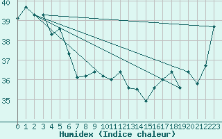 Courbe de l'humidex pour Cape Flattery