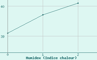 Courbe de l'humidex pour Morada Nova