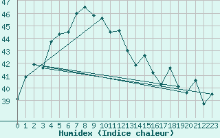 Courbe de l'humidex pour Surin