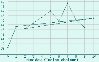 Courbe de l'humidex pour Takua Pa