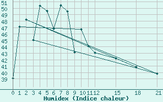 Courbe de l'humidex pour Satun