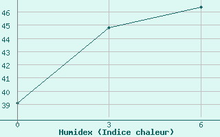 Courbe de l'humidex pour Sattahip